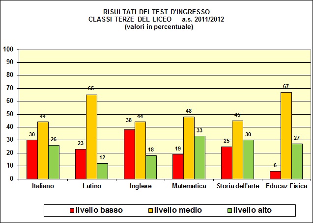 Grafico a colonne che mostra il risultato dei test di ingresso nelle terze del tecnico