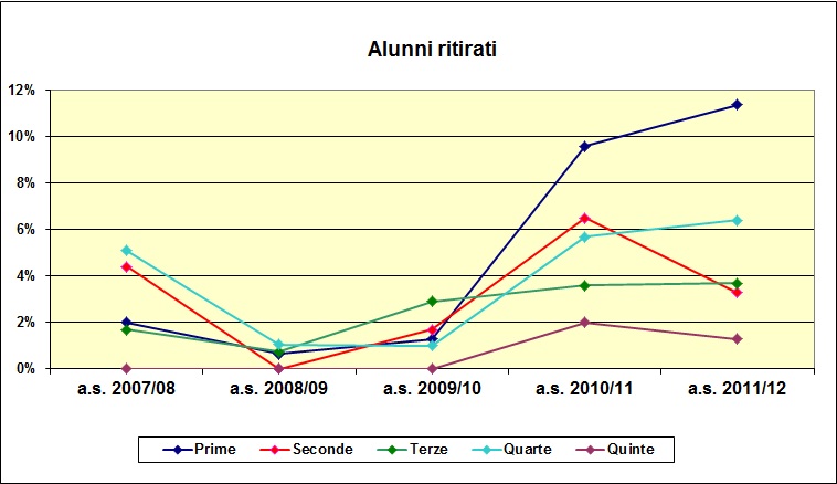 Grafico a barre che confronta gli alunni ritirati dell’ITC degli ultimi cinque anni