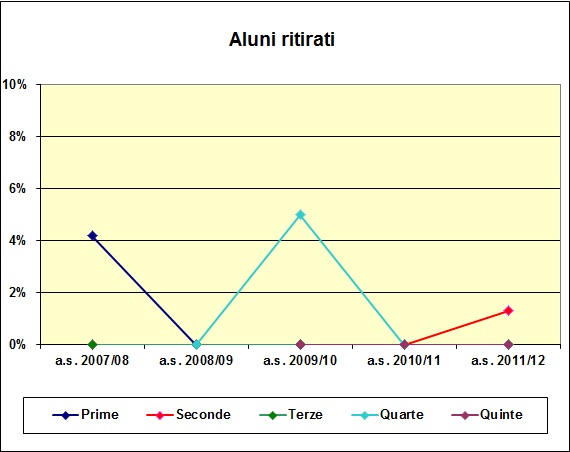 Grafico a barre che confronta gli alunni ritirati del liceo degli ultimi cinque anni