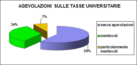 Grafico a torta che mostra la percentuale degli alunni che hanno usufruito di agevolazioni per le tasse universitarie: 59% senza agevolazioni; 34% meritevoli; 7% particolarmente meritevoli