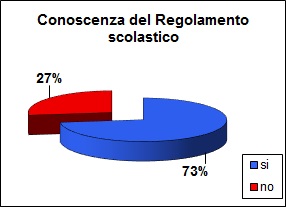 Il grafico a torta mostra che il 27% degli studenti dichiara di non conoscere il regolamento scolastico