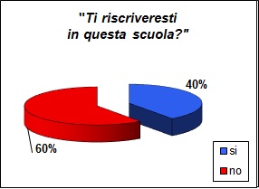 Il grafico a torta mostra che il 40% degli studenti dichiara che si iscriverebbe nuovamente a questa scuola