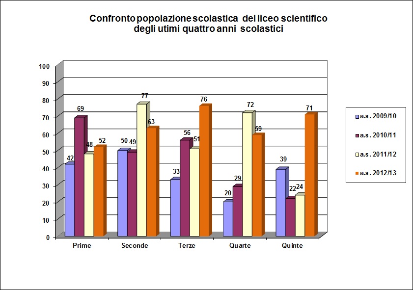 Grafico a barre che confronta la popolazione scolastica del liceo degli ultimi quattro anni
