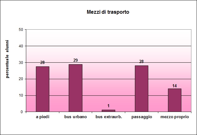 Grafico a colonne che mostra i mezzi di trasporto utilizzati per raggiungere la scuola