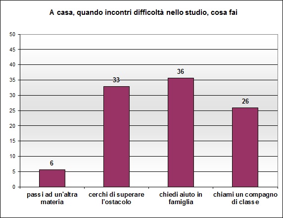 Grafico a colonne che mostra cosa fa lo studente in caso di difficoltà con i compiti
