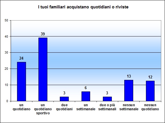 Grafico a colonne che mostra se e quanti giornali vengono acquistati in famiglia