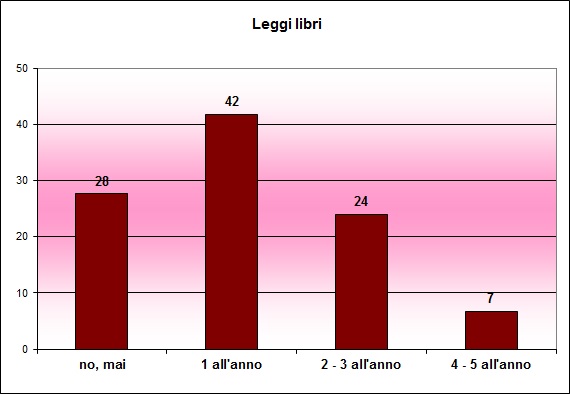 Grafico a colonne che mostra quanti libri lo studente legge in un anno