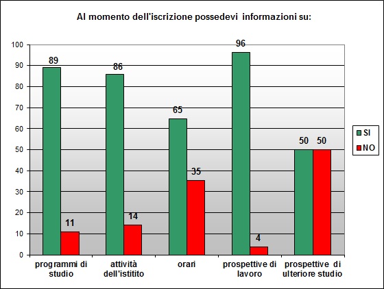 Grafico a colonne che mostra le informazioni possedute sulla scuola prima di iscriversi