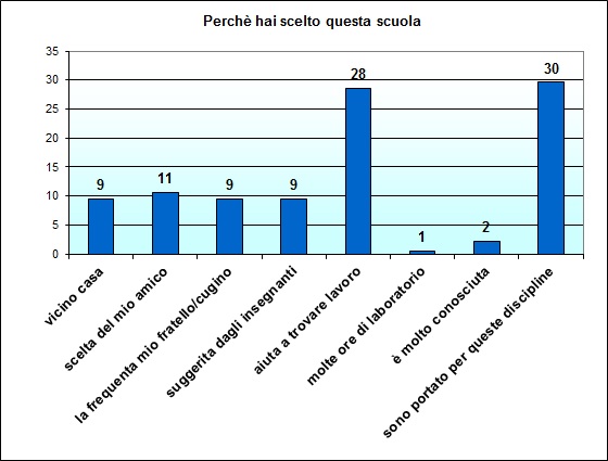 Grafico a colonne che mostra i motivi della scelta del nostro istituto