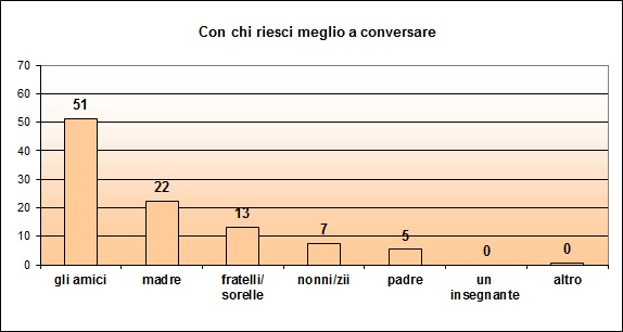 Grafico a colonne che mostra con chi lo studente riesce a conversare