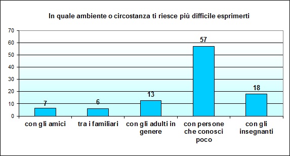 Grafico a colonne che mostra con chi lo studente ha più difficoltà a esprimersi