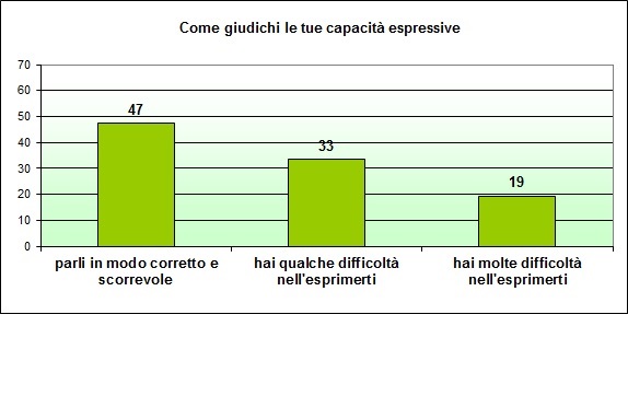 Grafico a colonne che mostra come lo studente giudica le proprie capacità espressive