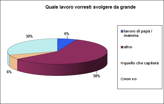 Grafico a torta che mostra il mestiere che desidererebbe fare lo studente