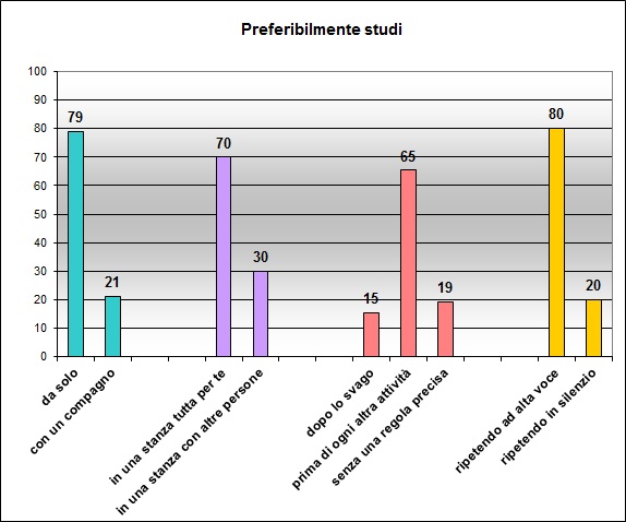 Grafico a colonne che mostra le abitudini di studio
