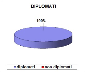Grafico a colonne che mostra la percentuale di ammessi dello scientifico: 100% diplomati