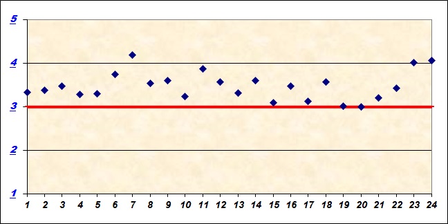 Il grafico mostra il LIVELLO DI SODDISFAZIONE DEI DOCENTI