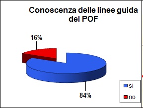 Il grafico a torta mostra che il 84% dei docenti dichiara di conoscere le linee guida del pof