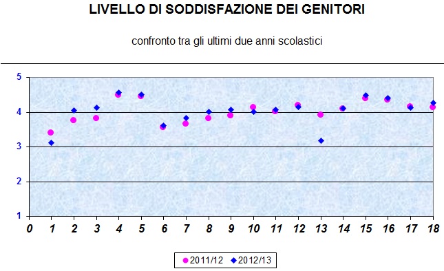 grafico che illustra il livello di soddisfazione dei genitori