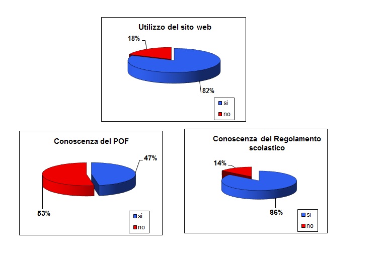 I grafici a torta mostrano che il 53% dei genitori dichiara di conoscere il pof,il 86% dei genitori dichiara di conoscere il regolamento scolastico,il 82% dei genitori dichiara di utilizzare regolarmente il sito web