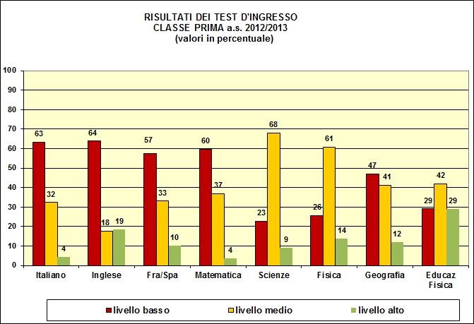 Grafico a colonne che mostra il risultato dei test di ingresso nelle prime del tecnico