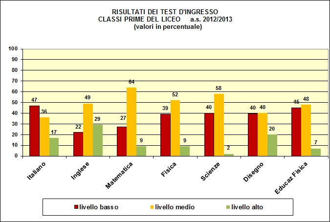 Grafico a colonne che mostra il risultato dei test di ingresso nelle prime del liceo