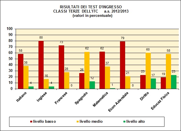 Grafico a colonne che mostra il risultato dei test di ingresso nelle terze del tecnico