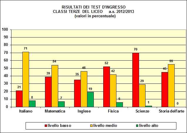 Grafico a colonne che mostra il risultato dei test di ingresso nelle terze del tecnico
