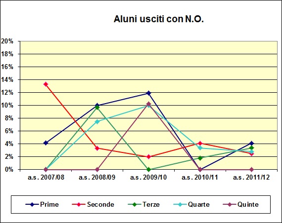 Grafico a barre che confronta gli alunni con N.O del liceo degli ultimi cinque anni