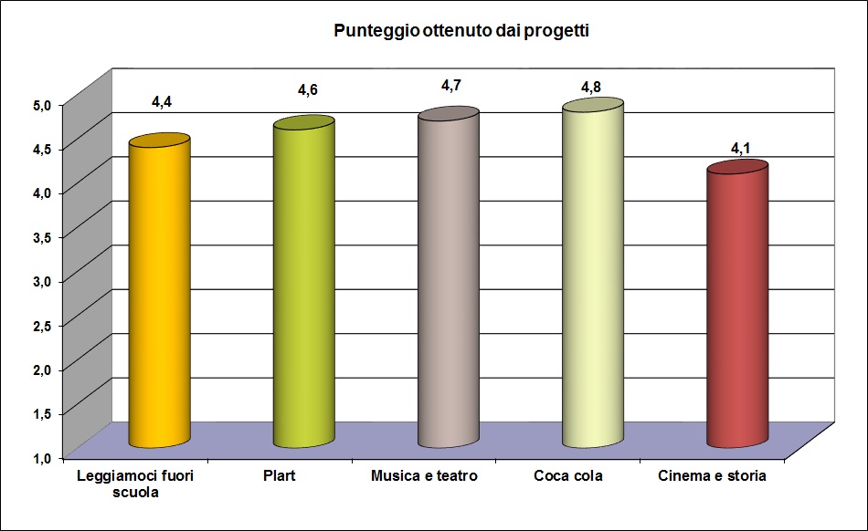 Il grafico mostra il gradimento degli studenti relativo ai progetti