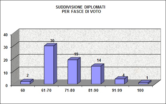 Grafico a colonne che mostra la suddivisione per fasce di voto dei diplomati agli esami
