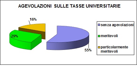 Grafico a torta che mostra la percentuale degli alunni che hanno usufruito di agevolazioni per le tasse universitarie: 59% senza agevolazioni; 34% meritevoli; 7% particolarmente meritevoli