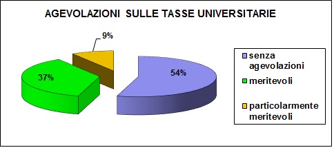 Grafico a torta che mostra la percentuale degli alunni che hanno usufruito di agevolazioni per le tasse universitarie: 26% senza agevolazioni; 70% meritevoli; 4% particolarmente meritevoli