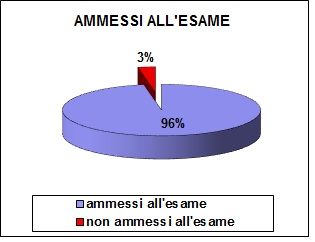 Grafico a colonne che mostra la percentuale di ammessi dello scientifico: 96% ammessi; 4% non ammessi