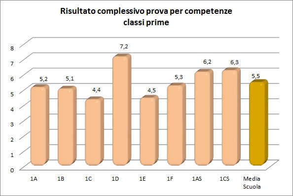 Grafico che mostra il risultato dei test di competenze in tutte le prime classi