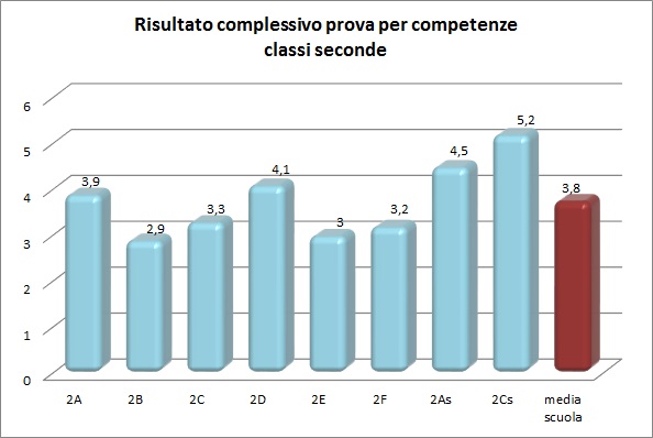 Grafico che mostra il risultato dei test di competenze in tutte le seconde classi