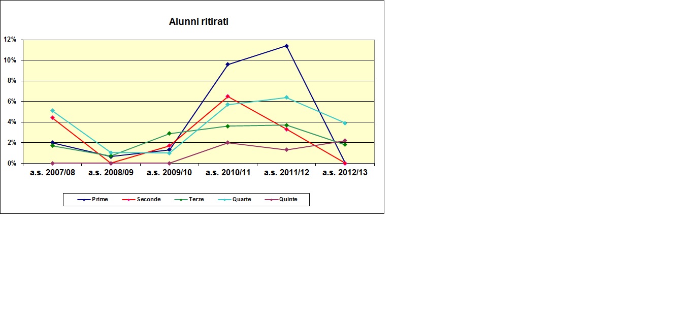 Grafico a barre che confronta gli alunni ritirati dell’ITC degli ultimi sei anni