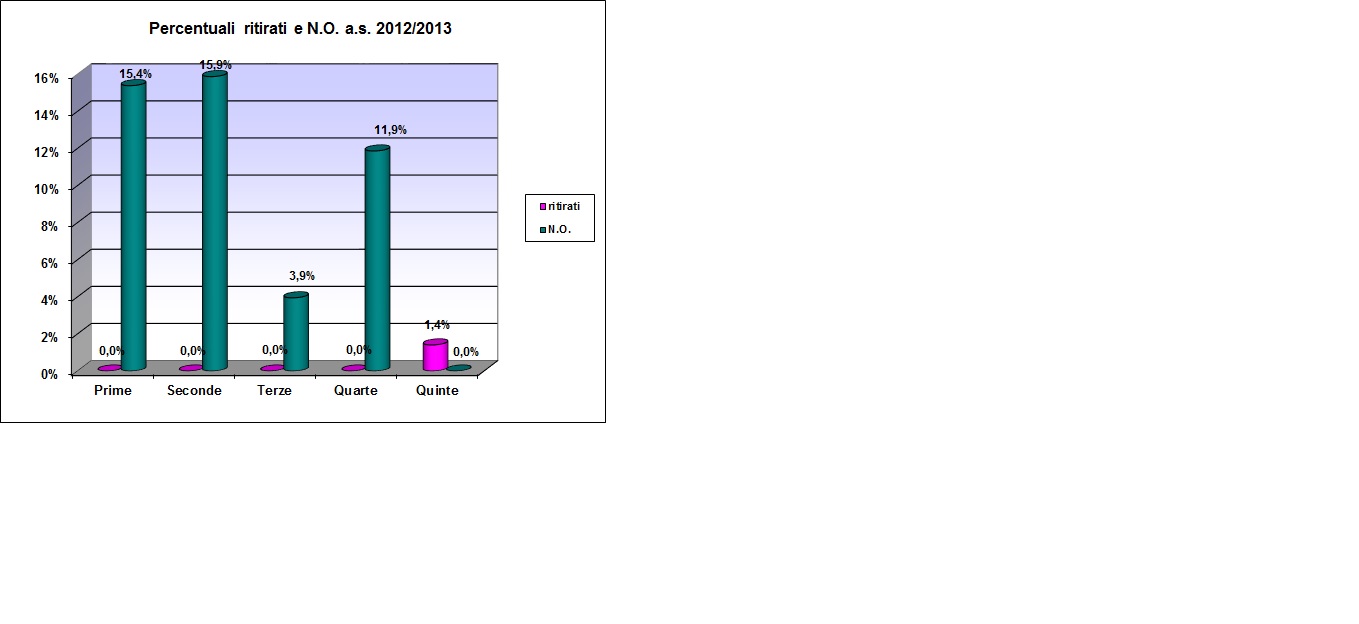 Grafico a barre che confronta gli alunni con N.O del liceo degli ultimi sei anni