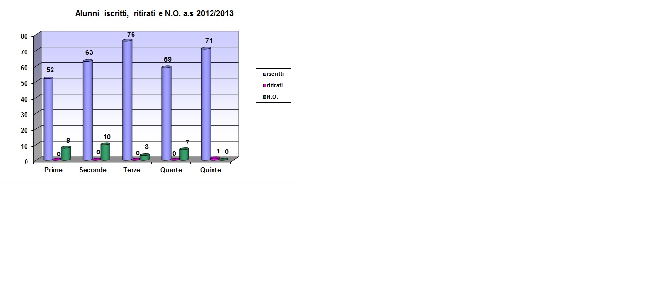 Grafico a barre che confronta gli alunni ritirati del liceo degli ultimi sei anni