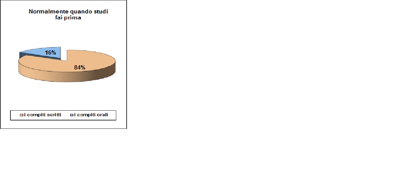 Grafico a torta che mostra cosa lo studente cominci a studiare: 91%compiti scritti, 9% orali