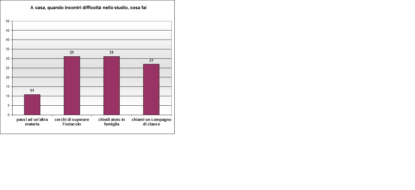 Grafico a colonne che mostra cosa fa lo studente in caso di difficoltà con i compiti