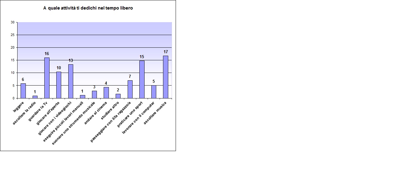 Grafico a colonne che mostra le attività svolte dallo studente nel tempo libero