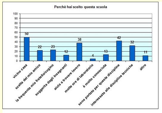 Grafico a colonne che mostra i motivi della scelta del nostro istituto