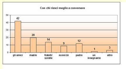Grafico a colonne che mostra con chi lo studente riesce a conversare