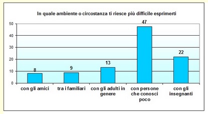 Grafico a colonne che mostra con chi lo studente ha più difficoltà a esprimersi