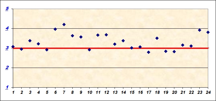Il grafico mostra il LIVELLO DI SODDISFAZIONE DEI DOCENTI