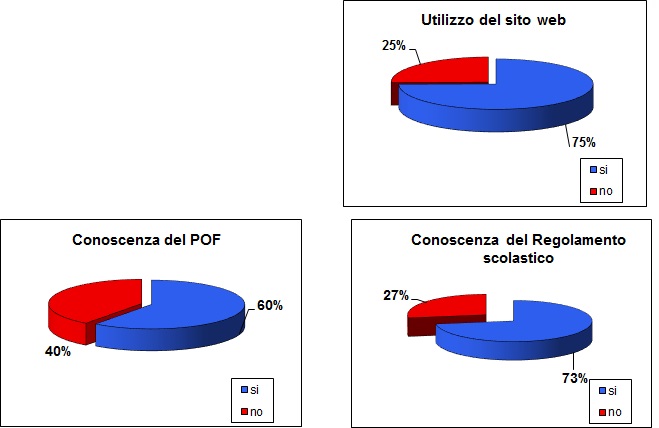 I grafici a torta mostrano che il 60% dei genitori dichiara di conoscere il pof,il 73% dei genitori dichiara di conoscere il regolamento scolastico,il 75% dei genitori dichiara di utilizzare regolarmente il sito web