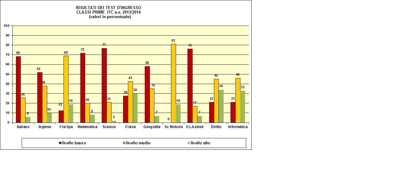 Grafico a colonne che mostra il risultato dei test di ingresso nelle prime del tecnico