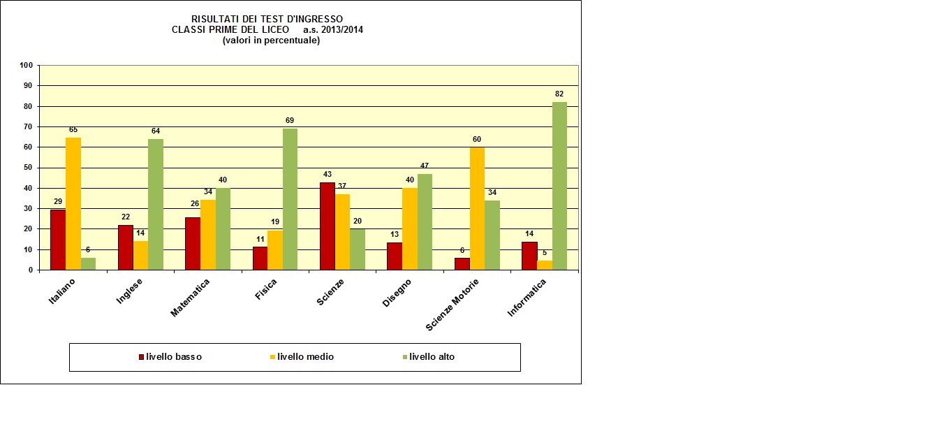 Grafico a colonne che mostra il risultato dei test di ingresso nelle prime del liceo