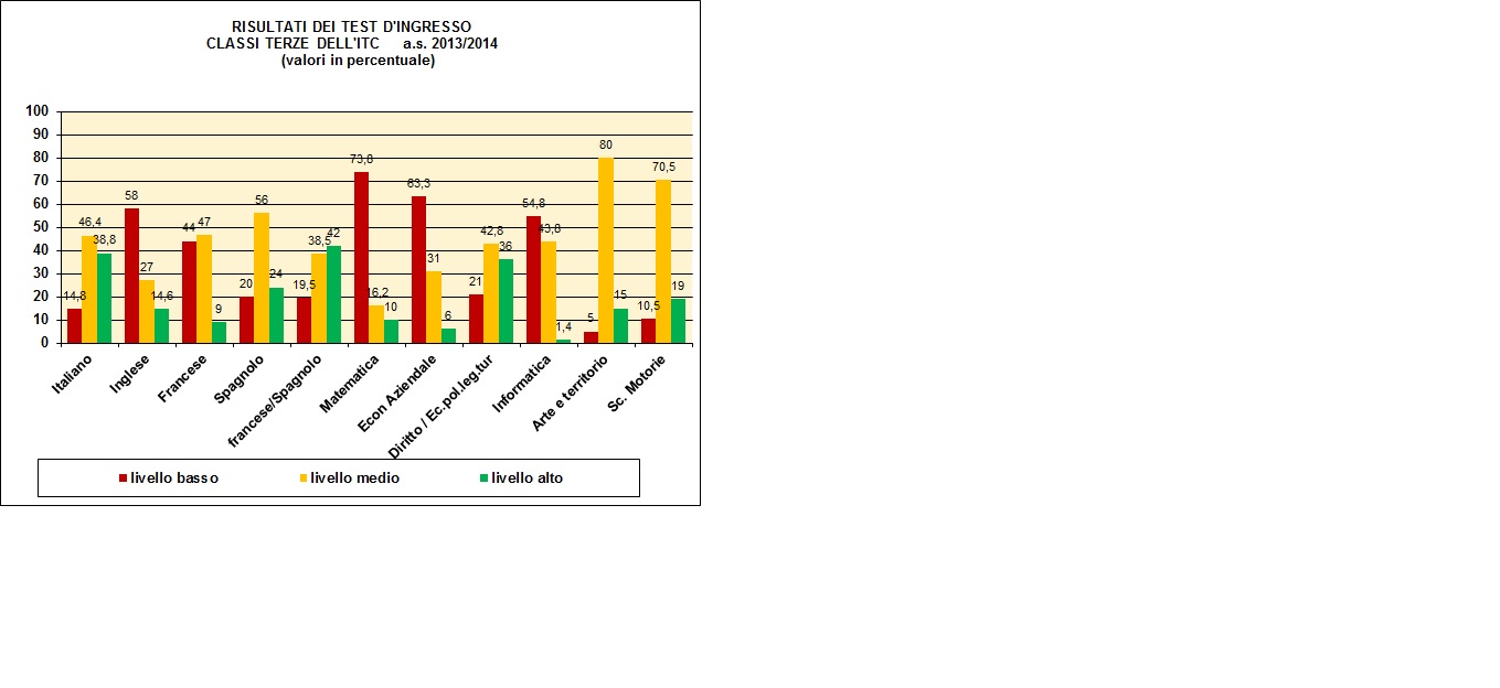 Grafico a colonne che mostra il risultato dei test di ingresso nelle terze del tecnico