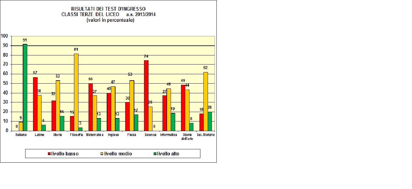 Grafico a colonne che mostra il risultato dei test di ingresso nelle terze del tecnico